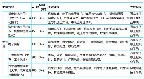 河北科技工程学校专业介绍