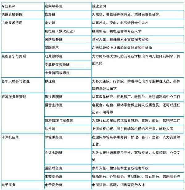 临沂远大职业中等专业学校专业介绍