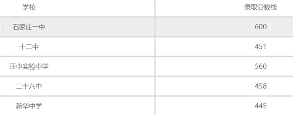 石家庄普通高中录取分数线