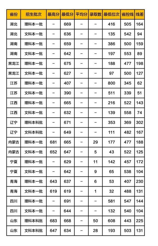 2020全国大学录取分数线浙江_技校网