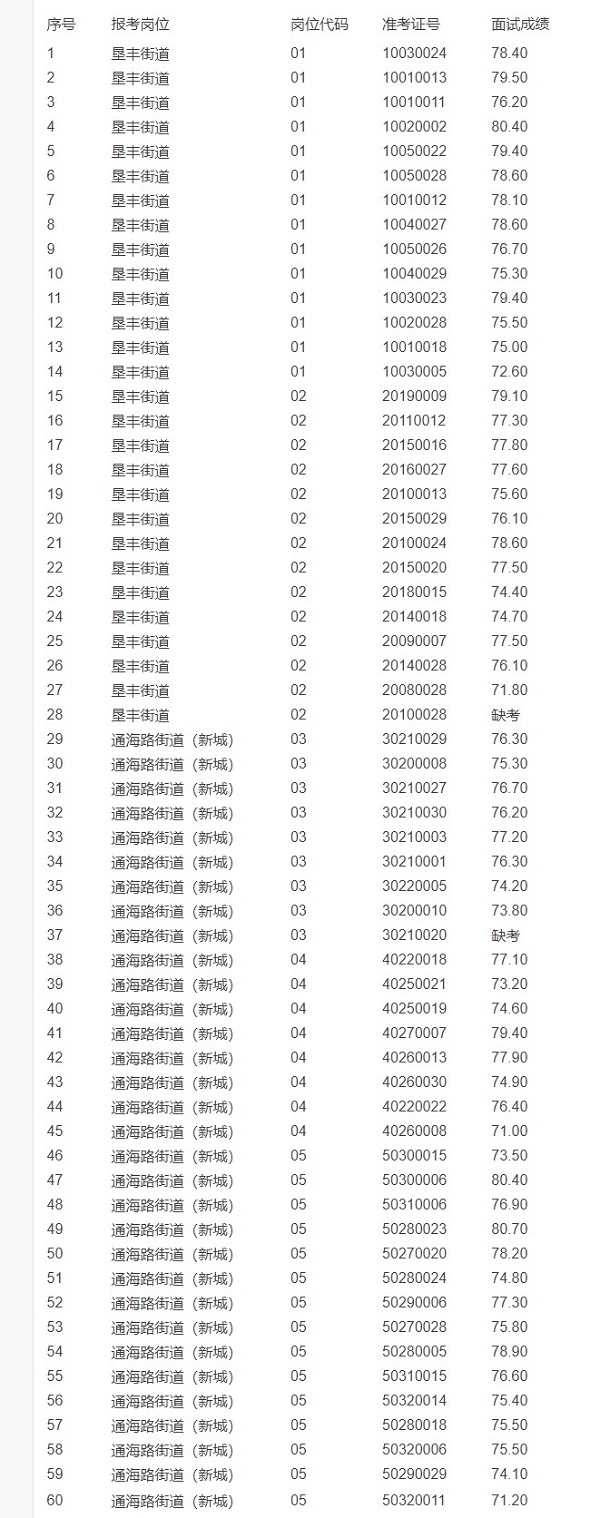 2023年曹妃甸区公开招聘社会工作者面试成绩_曹妃甸就业网_副本