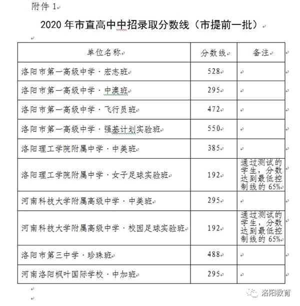 洛阳2021年中考录取分数线