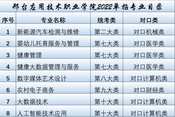 邢台应用技术职业学院2022年单招招生简章