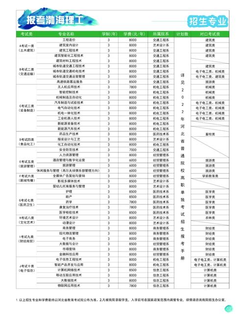 渤海理工职业学院2022年单招招生简章