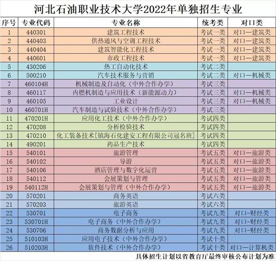 河北石油职业技术大学2022年单招招生简章