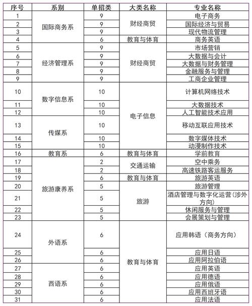 河北对外经贸职业学院2022年单招招生简章