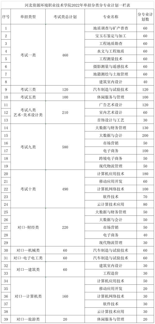 河北资源环境职业技术学院2022年单招招生简章