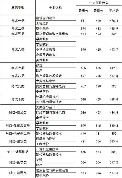 2022年河北正定师范高等专科学校高职单招一志愿分数线1