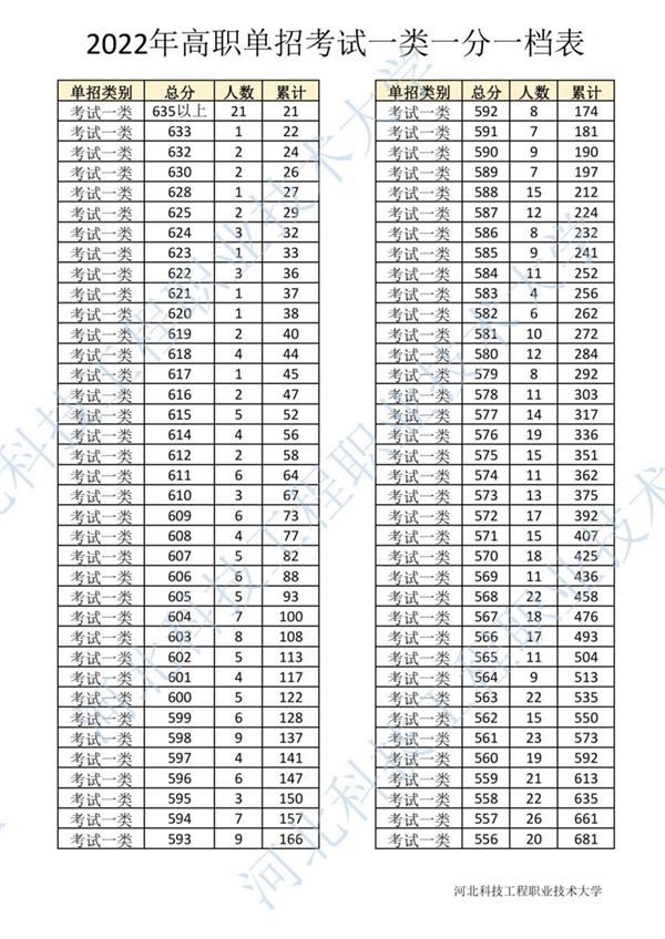 2022年河北省高职单招考试一类一分一档表1