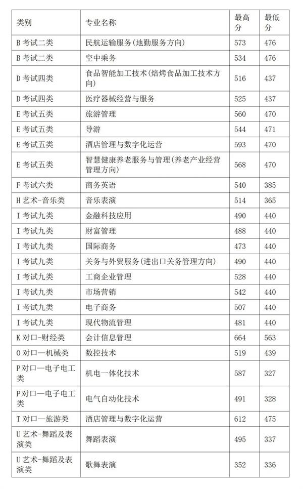 2022年秦皇岛职业技术学院高职单招分数线