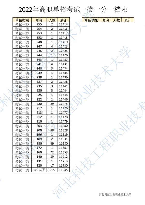 2022年河北省高职单招考试一类一分一档表6