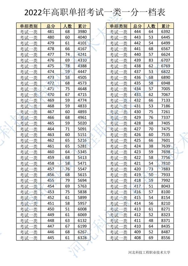 2022年河北省高职单招考试一类一分一档表3