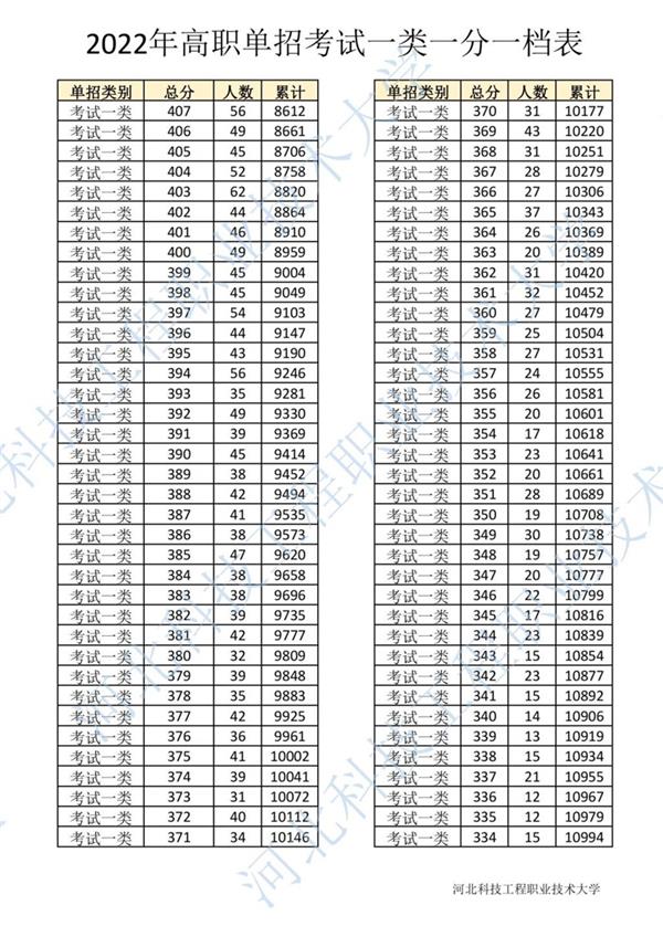 2022年河北省高职单招考试一类一分一档表4